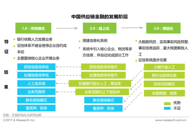 供应链金融迈入智能化时代 在线数据处理与交易处理业务的创新引擎