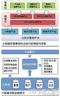 大数据嫁接金融业 在线数据处理与交易处理业务与智能洞察的核心竞争力