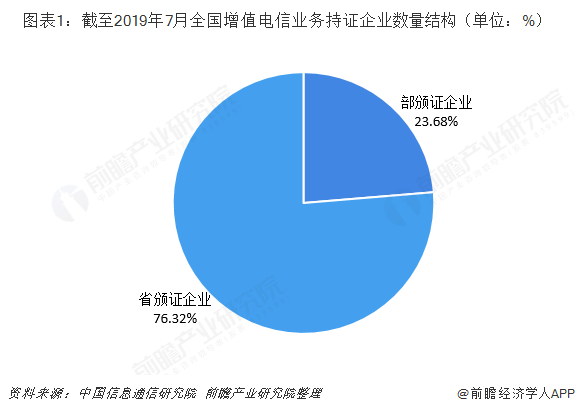 2019年电信增值业务行业市场现状与竞争格局分析 区域性失衡加剧与在线数据交易业务崛起