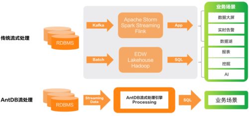 亚信科技AntDB超融合 流式实时数仓开启在线交易与数据处理新纪元